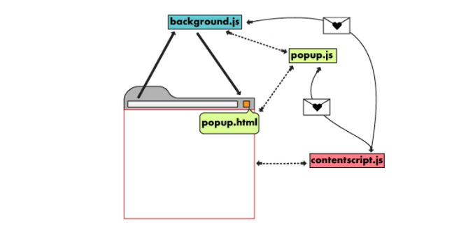 Extensions Architecture as seen on developer.chrome.com